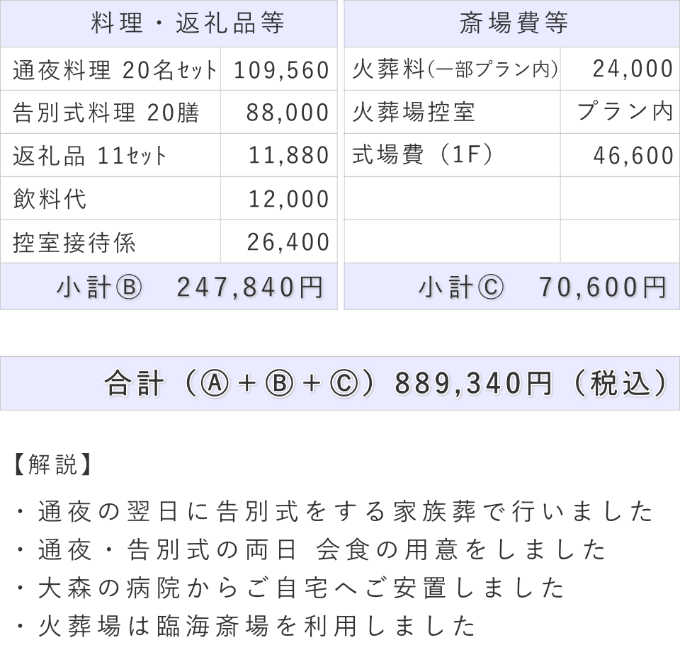 家族葬の事例（内容詳細）