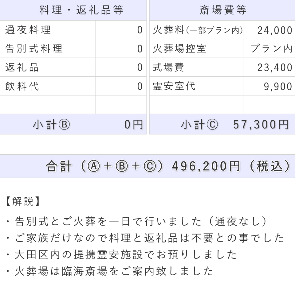 一日葬の事例（内容詳細）